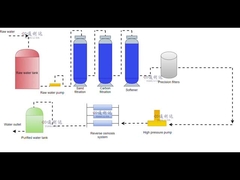RO Çalışma Akışı Grafiği